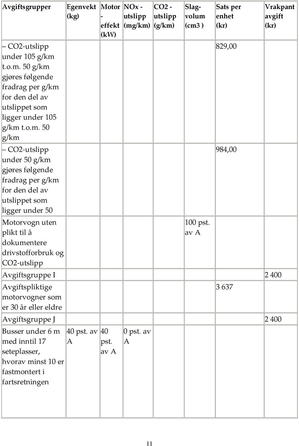 50 g/km gjøres følgende fradrag per g/km for den del av utslippet som ligger under 105 g/km  50 g/km CO2-utslipp under 50 g/km gjøres følgende fradrag per g/km for den del av