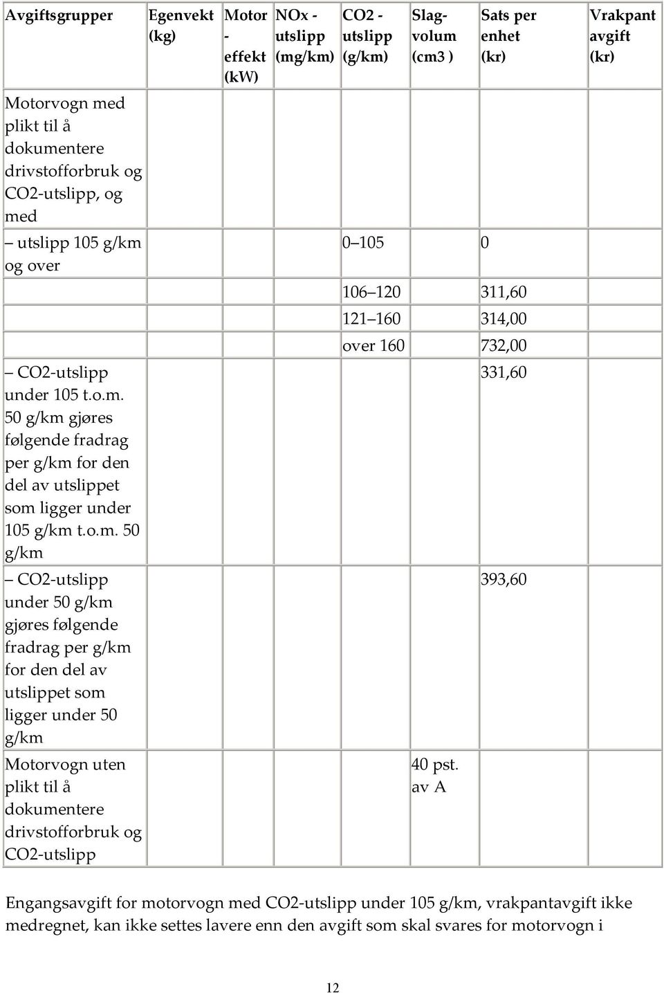 Egenvekt (kg) Motor - effekt (kw) NOx - utslipp (mg/km) CO2 - utslipp (g/km) Slagvolum (cm3 ) 0 105 0 Sats per enhet (kr) 106 120 311,60 121 160 314,00 over 160 732,00 40 pst.