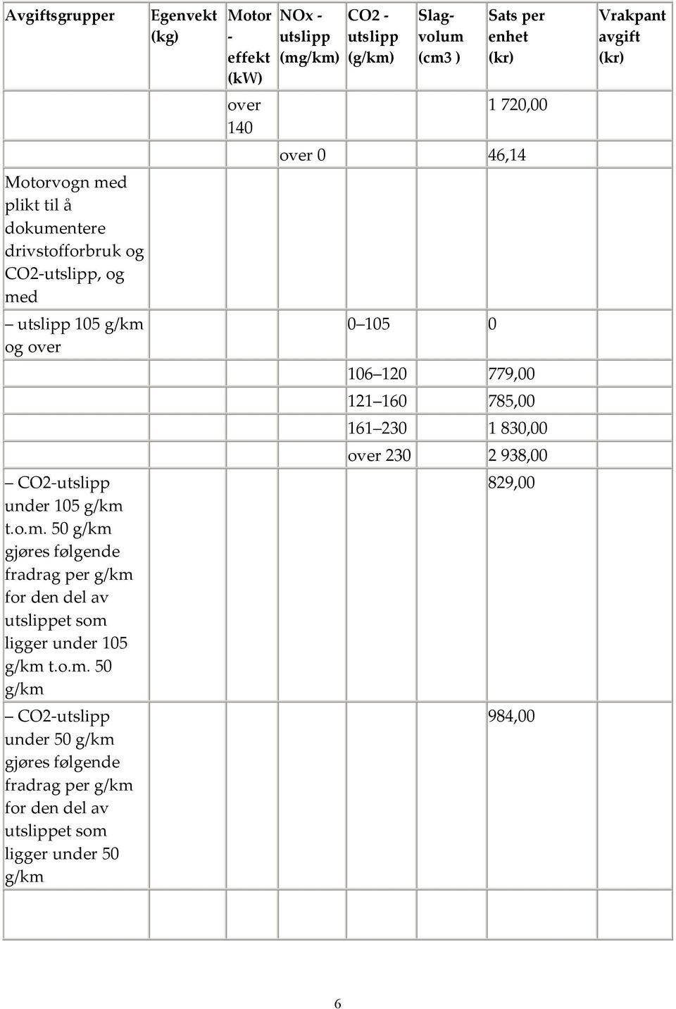 over 140 NOx - utslipp (mg/km) CO2 - utslipp (g/km) Slagvolum (cm3 ) Sats per enhet (kr) 1 720,00 over 0 46,14 0 105 0 106 120 779,00 121 160 785,00 161