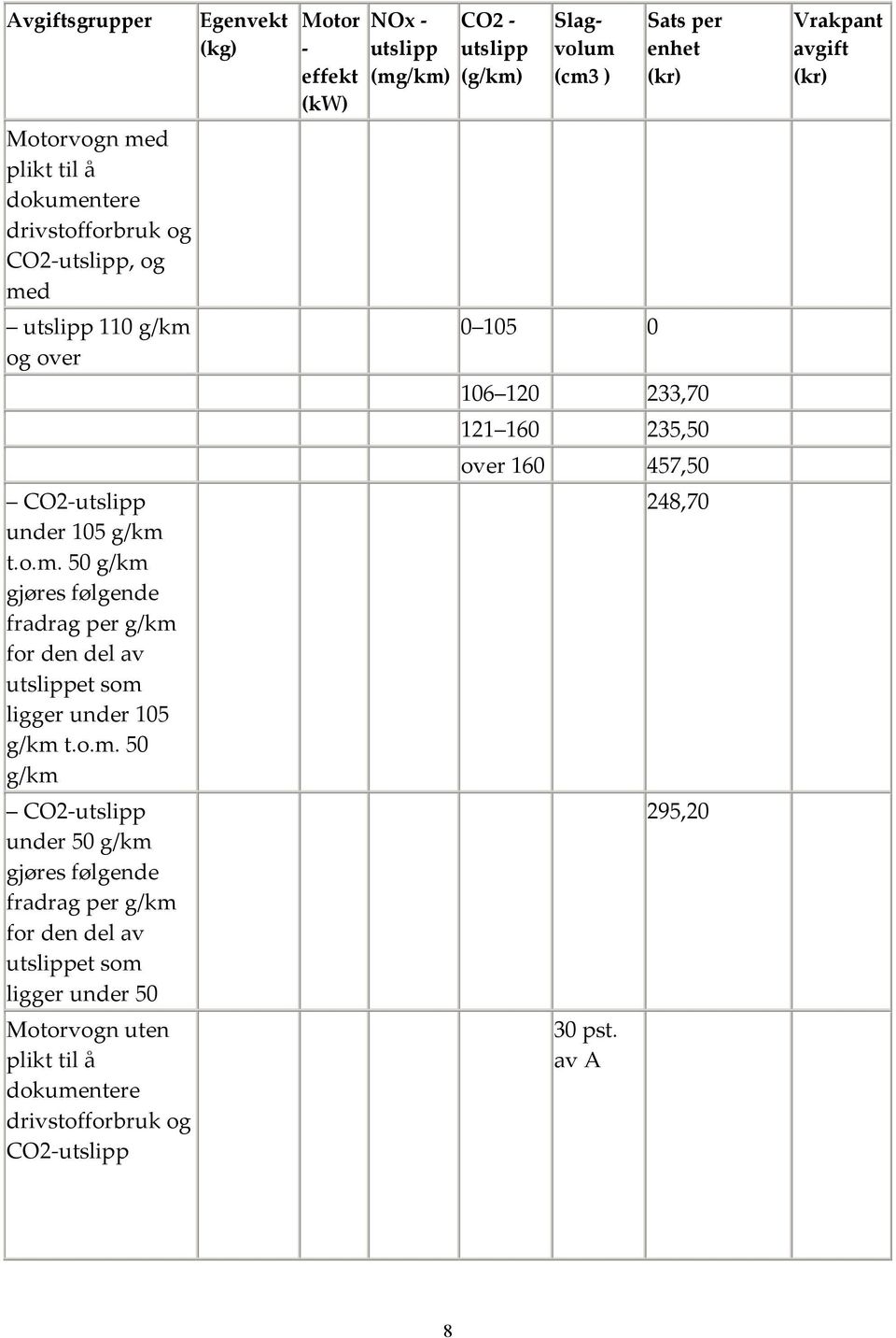 drivstofforbruk og CO2-utslipp Egenvekt (kg) Motor - effekt (kw) NOx - utslipp (mg/km) CO2 - utslipp (g/km) Slagvolum (cm3 ) 0 105 0 Sats per enhet (kr) 106 120