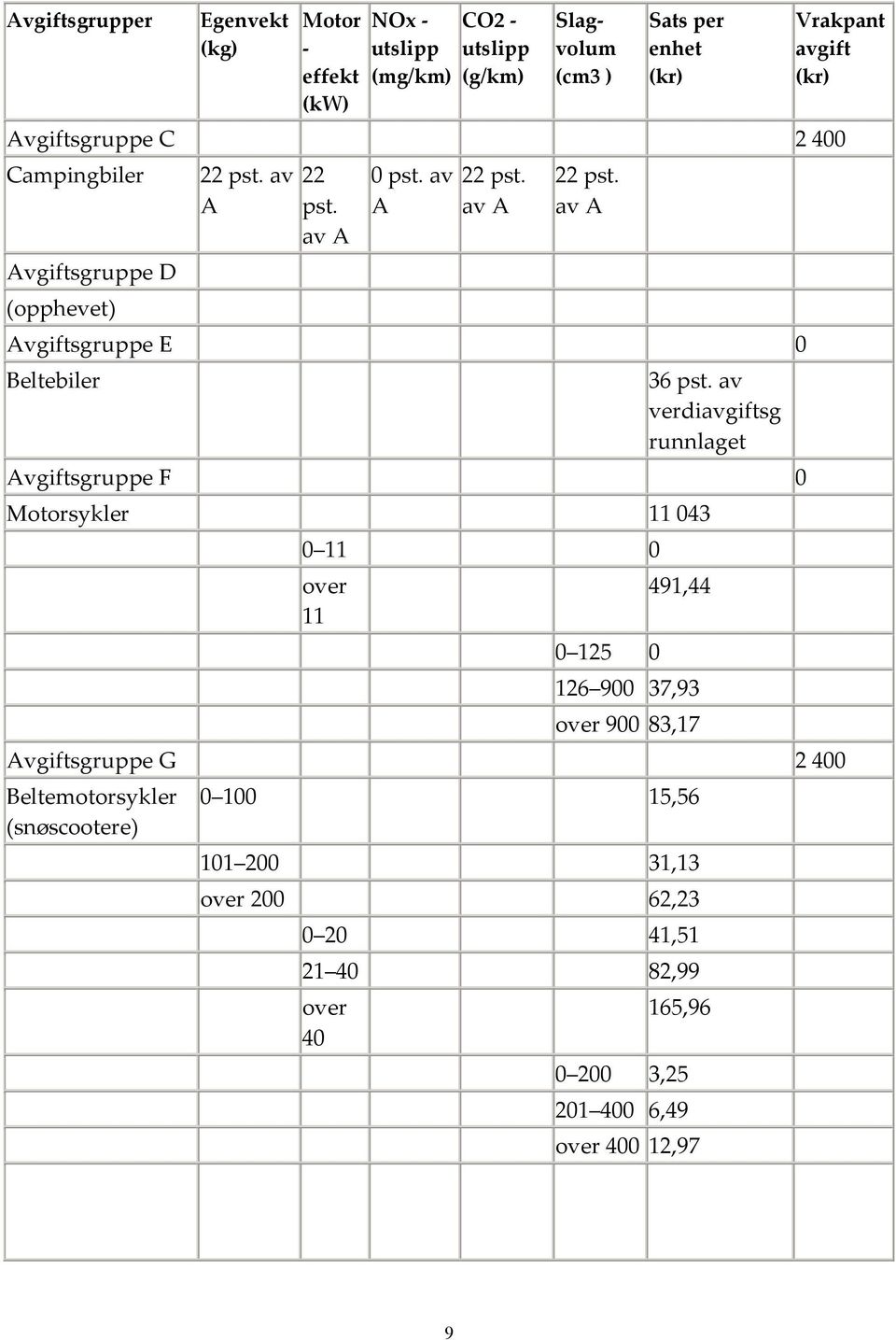 av verdiavgiftsg runnlaget Avgiftsgruppe F 0 Motorsykler 11 043 0 11 0 over 11 0 125 0 491,44 126 900 37,93 over 900 83,17 Avgiftsgruppe G 2 400