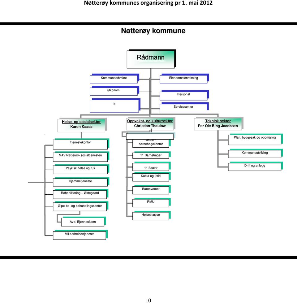 kultursektor Christian Thaulow Teknisk sektor Per Ole Bing-Jacobsen Tjenestekontor NAV Nøtterøy- sosialtjenesten Skole-/ barnehagekontor 11 Barnehager