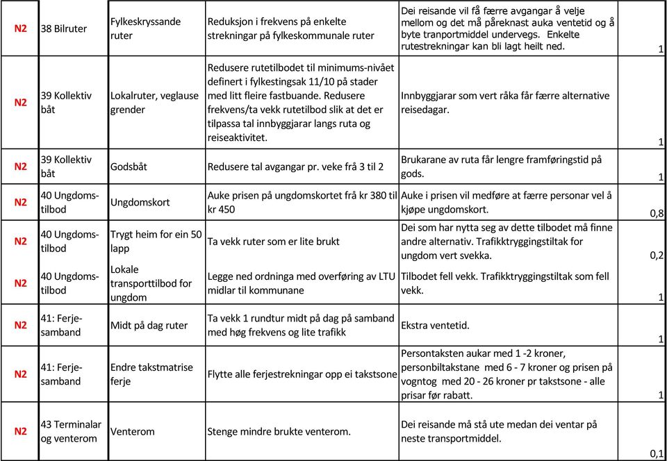 1 N2 N2 39 Kollektiv båt 39 Kollektiv båt Lokalruter, veglause grender Redusere rutetilbodet til minimums-nivået definert i fylkestingsak 11/10 på stader med litt fleire fastbuande.