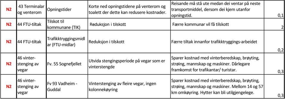 0,1 Færre kommunar vil få tilskott 2 N2 44 FTU-tiltak Trafikktryggingsmidl ar (FTU-midlar) Reduksjon i tilskott Færre tiltak innanfor trafikktryggings-arbeidet 0,2 N2 46 vinterstenging av vegar Fv.