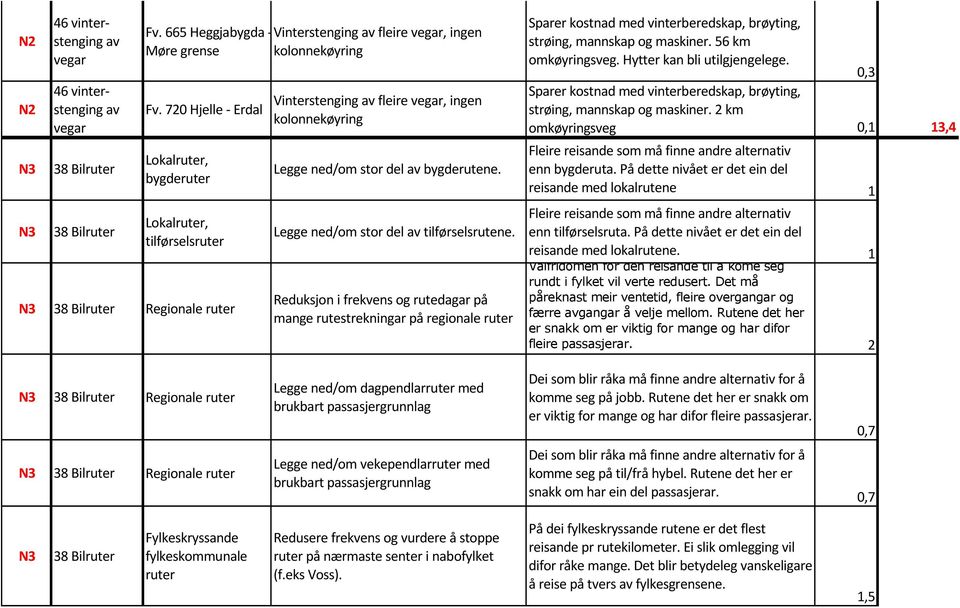 Legge ned/om stor del av tilførselsrutene. Reduksjon i frekvens og rutedagar på mange rutestrekningar på regionale ruter Sparer kostnad med vinterberedskap, brøyting, strøing, mannskap og maskiner.