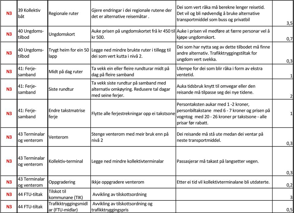 Auke i prisen vil medføre at færre personar vel å kjøpe ungdomskort.