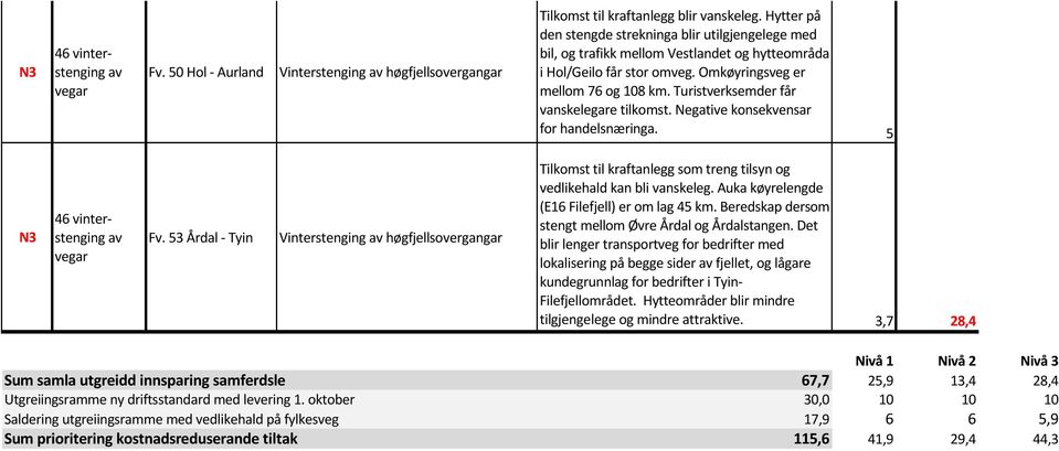 Turistverksemder får vanskelegare tilkomst. Negative konsekvensar for handelsnæringa. 5 N3 46 vinterstenging av vegar Fv.