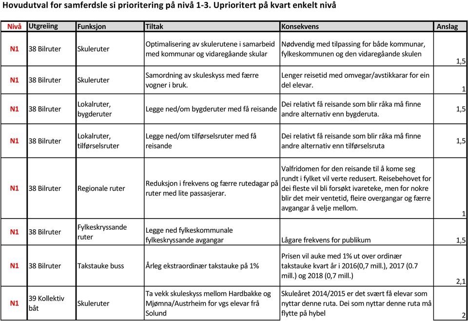 tilpassing for både kommunar, fylkeskommunen og den vidaregåande skulen 1,5 N1 38 Bilruter Skuleruter Samordning av skuleskyss med færre vogner i bruk.