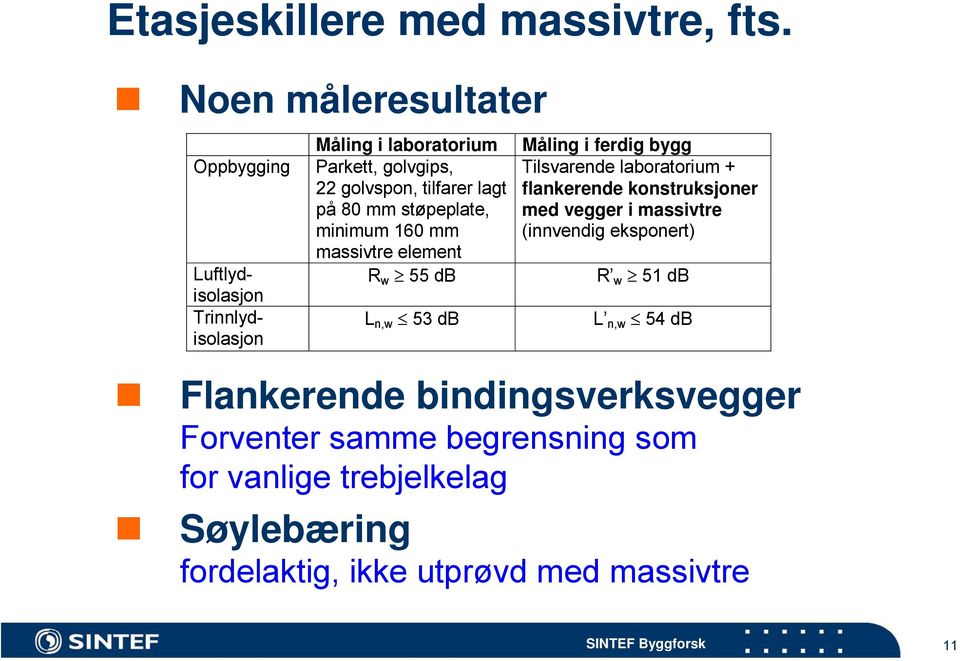 lagt på 80 mm støpeplate, minimum 160 mm massivtre element R w 55 db L n,w 53 db Måling i ferdig bygg Tilsvarende laboratorium +