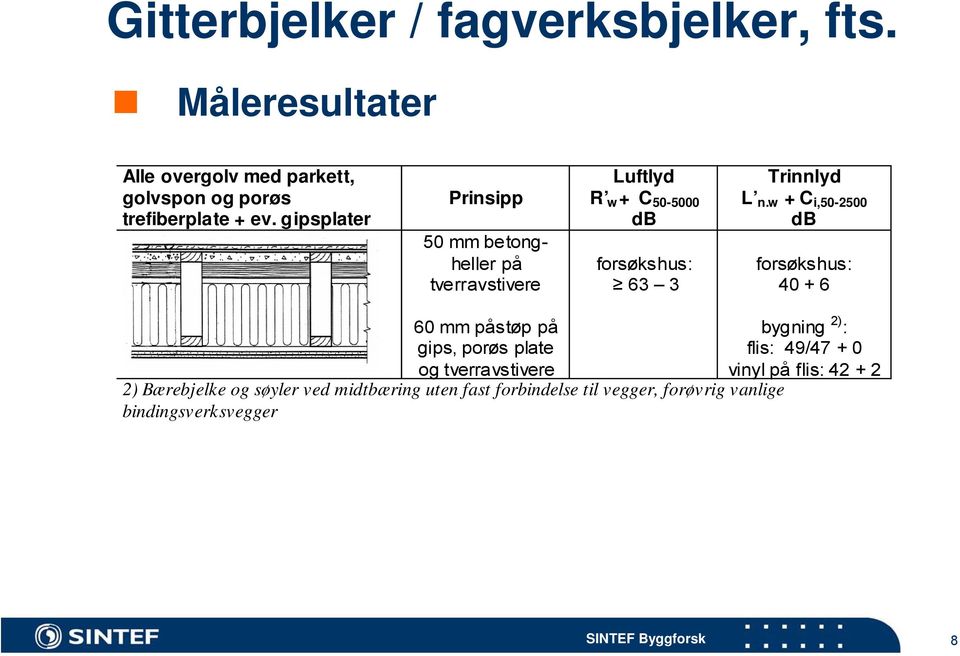 w + C i,50-2500 db forsøkshus: 40 + 6 60 mm påstøp på gips, porøs plate og tverravstivere 2) Bærebjelke og søyler ved