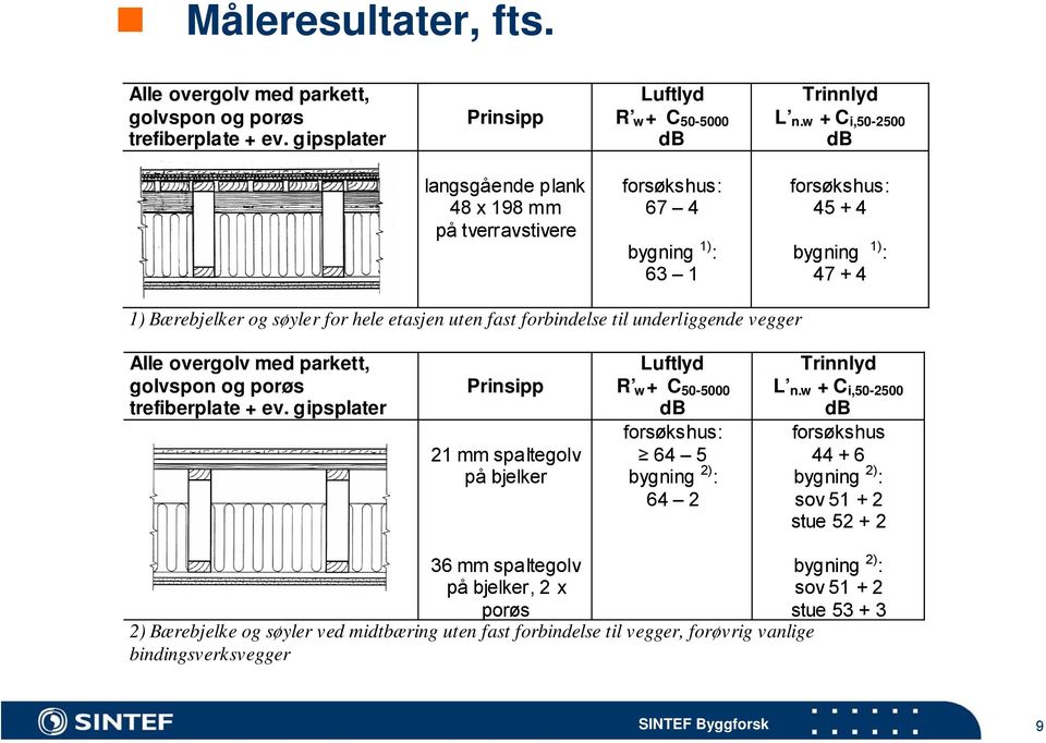 forbindelse til underliggende vegger Alle overgolv med parkett, golvspon og porøs trefiberplate + ev.