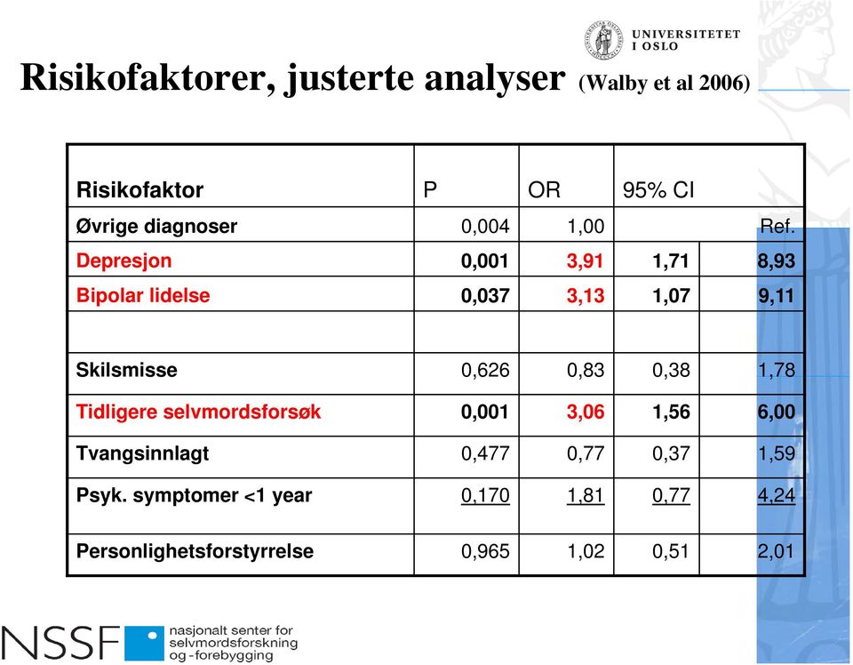 Depresjon 0,001 3,91 1,71 8,93 Bipolar lidelse 0,037 3,13 1,07 9,11 Skilsmisse 0,626 0,83 0,38