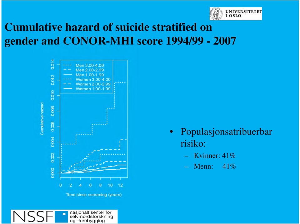 CONOR-MHI score 1994/99-2007