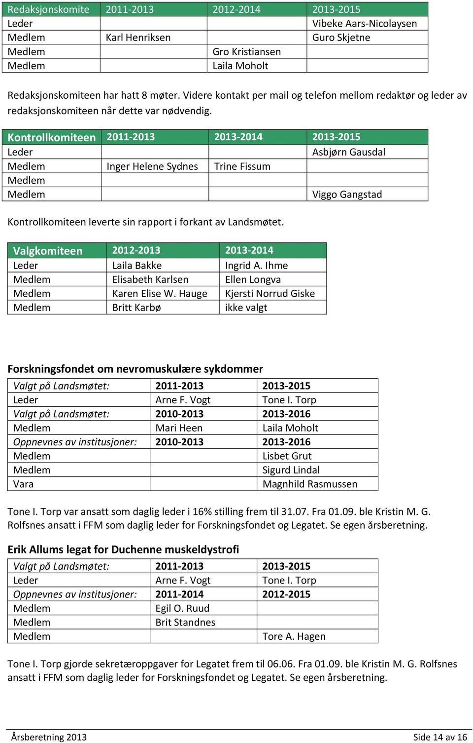 Kontrollkomiteen 2011 2013 2013 2014 2013 2015 Leder Asbjørn Gausdal Inger Helene Sydnes Trine Fissum Viggo Gangstad Kontrollkomiteen leverte sin rapport i forkant av Landsmøtet.