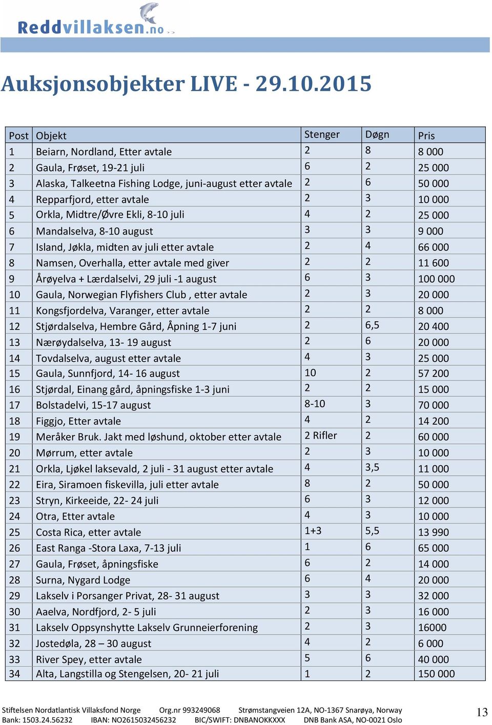 Repparfjord, etter avtale 2 3 10 000 5 Orkla, Midtre/Øvre Ekli, 8-10 juli 4 2 25 000 6 Mandalselva, 8-10 august 3 3 9 000 7 Island, Jøkla, midten av juli etter avtale 2 4 66 000 8 Namsen, Overhalla,