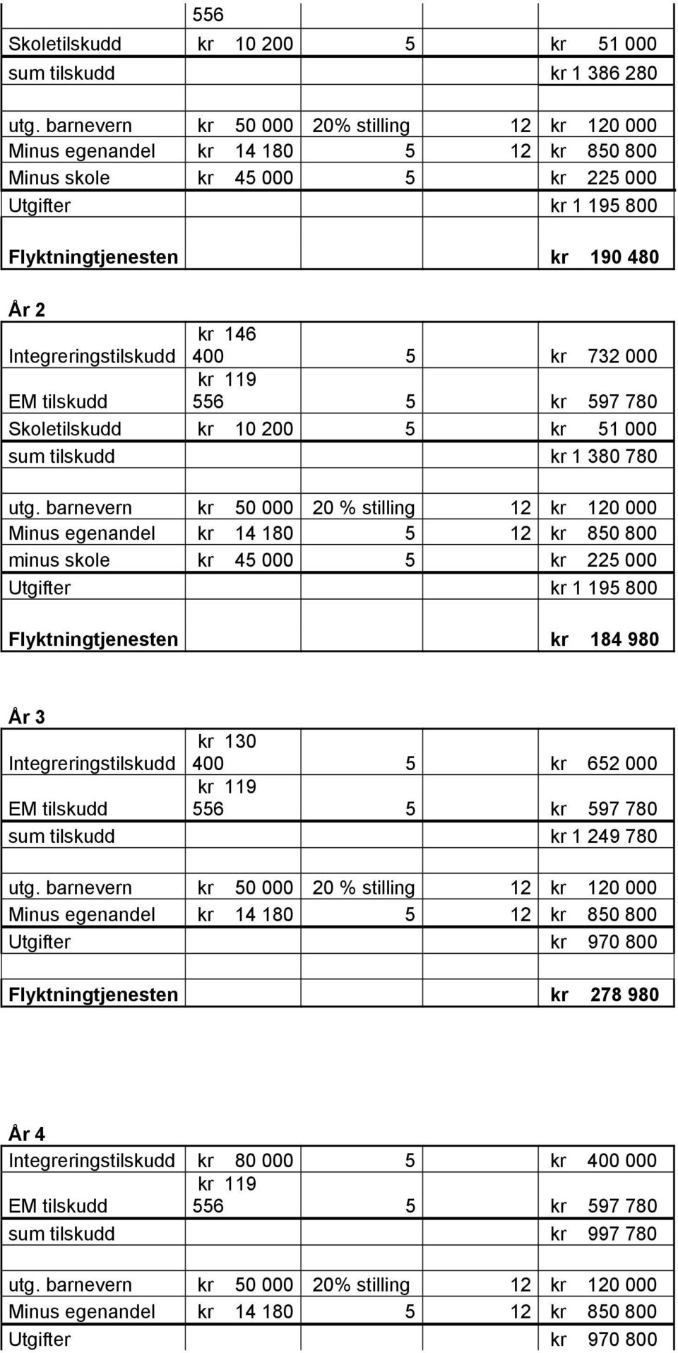 780 Skoletilskudd kr 10 200 5 kr 51 000 sum tilskudd kr 1 380 780 utg.