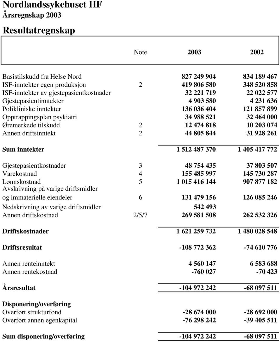 203 074 Annen driftsinntekt 2 44 805 844 31 928 261 Sum inntekter 1 512 487 370 1 405 417 772 Gjestepasientkostnader 3 48 754 435 37 803 507 Varekostnad 4 155 485 997 145 730 287 Lønnskostnad 5 1 015