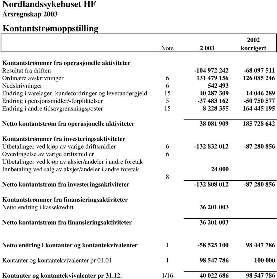 tidsavgrensningsposter 15 8 228 355 164 445 195 Netto kontantstrøm fra operasjonelle aktiviteter 38 081 909 185 728 642 Kontantstrømmer fra investeringsaktiviteter Utbetalinger ved kjøp av varige