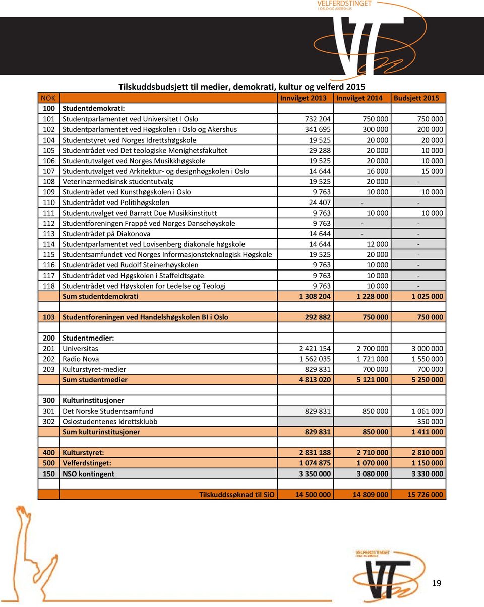 Menighetsfakultet 29 288 20 000 10 000 106 Studentutvalget ved Norges Musikkhøgskole 19 525 20 000 10 000 107 Studentutvalget ved Arkitektur- og designhøgskolen i Oslo 14 644 16 000 15 000 108