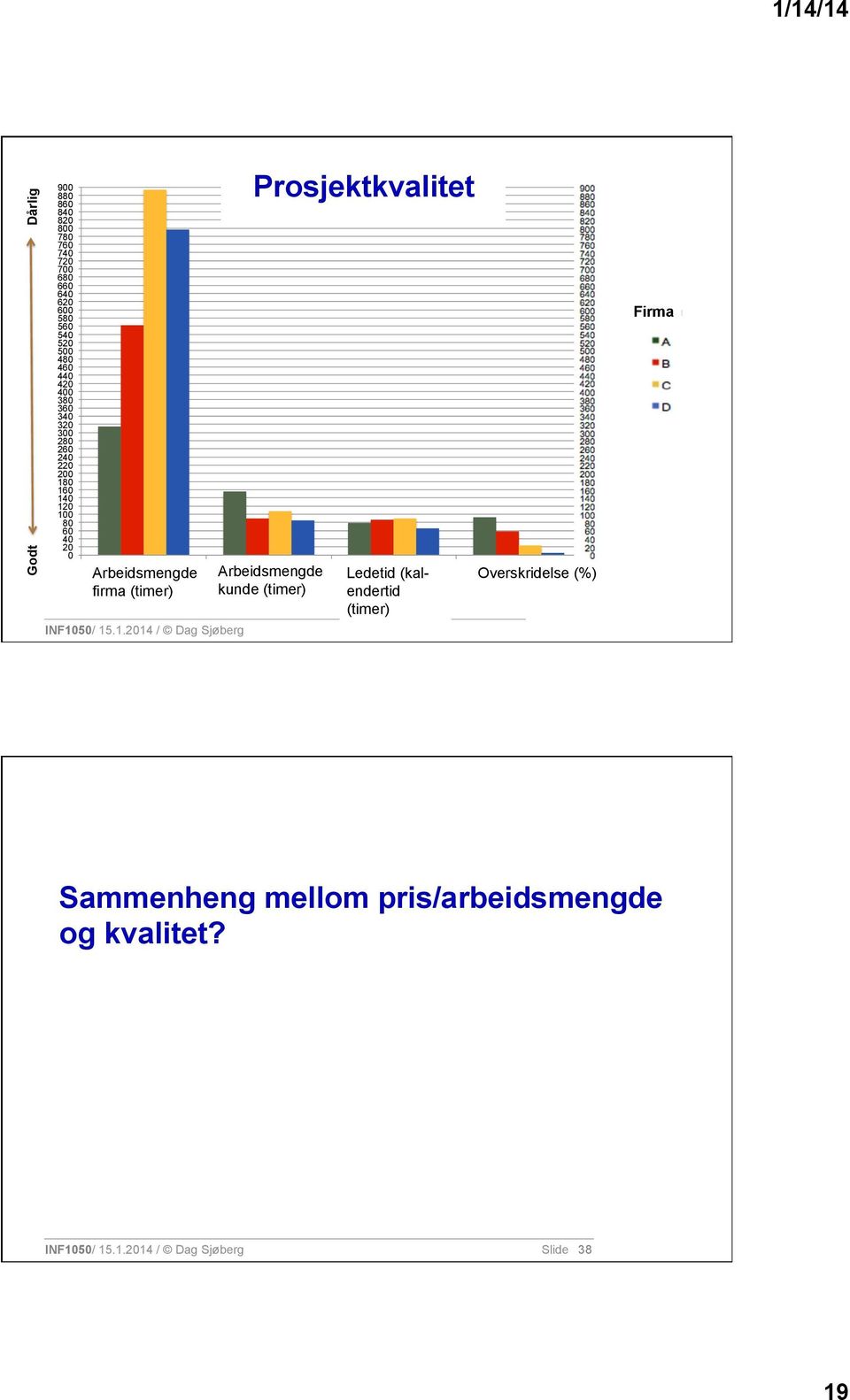 Arbeidsmengde Effort customer kunde (hours) (timer) Lead Ledetid time (kal- (days) Overskridelse Overrun (%) (%) endertid (timer)