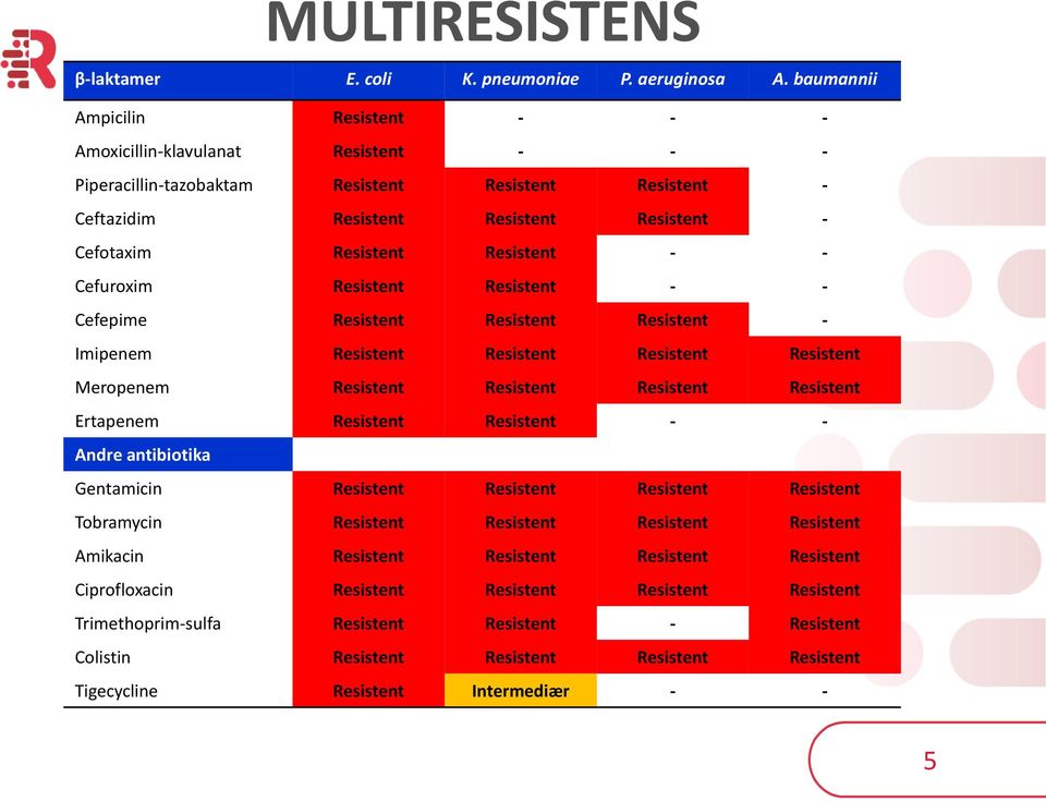 Resistent - - Cefuroxim Resistent Resistent - - Cefepime Resistent Resistent Resistent - Imipenem Resistent Resistent Resistent Resistent Meropenem Resistent Resistent Resistent Resistent Ertapenem