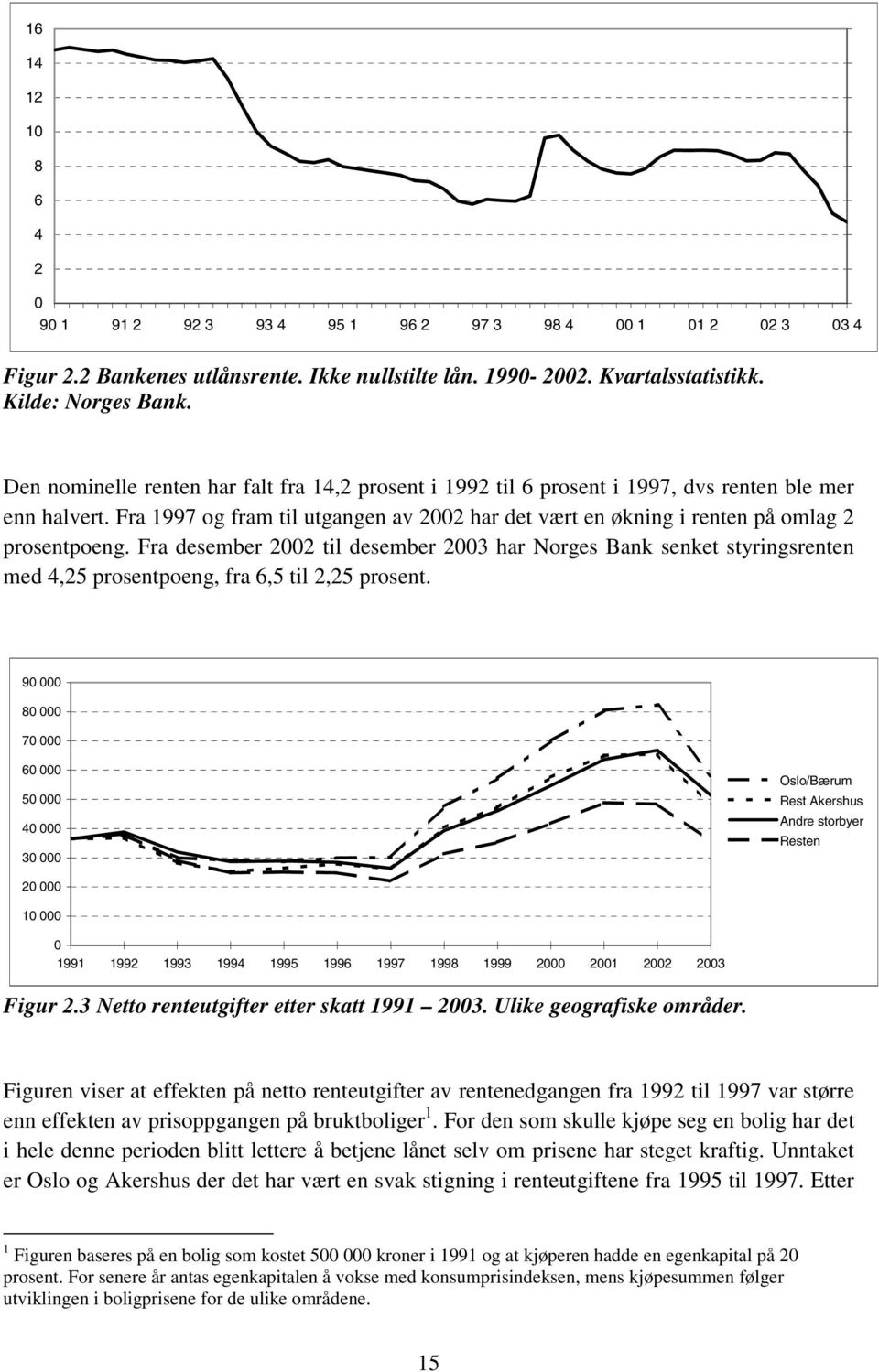 Fra 1997 og fram til utgangen av 2002 har det vært en økning i renten på omlag 2 prosentpoeng.