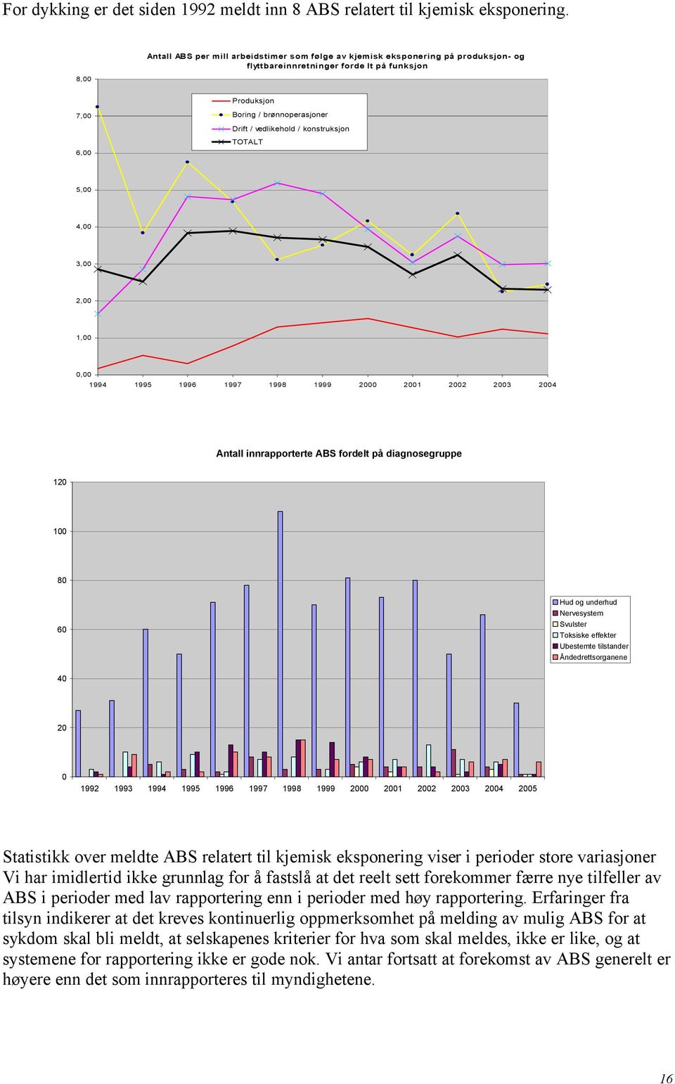/ konstruksjon TOTALT 5,00 4,00 3,00 2,00 1,00 0,00 1994 1995 1996 1997 1998 1999 2000 2001 2002 2003 2004 Antall innrapporterte ABS fordelt på diagnosegruppe 120 100 80 60 Hud og underhud