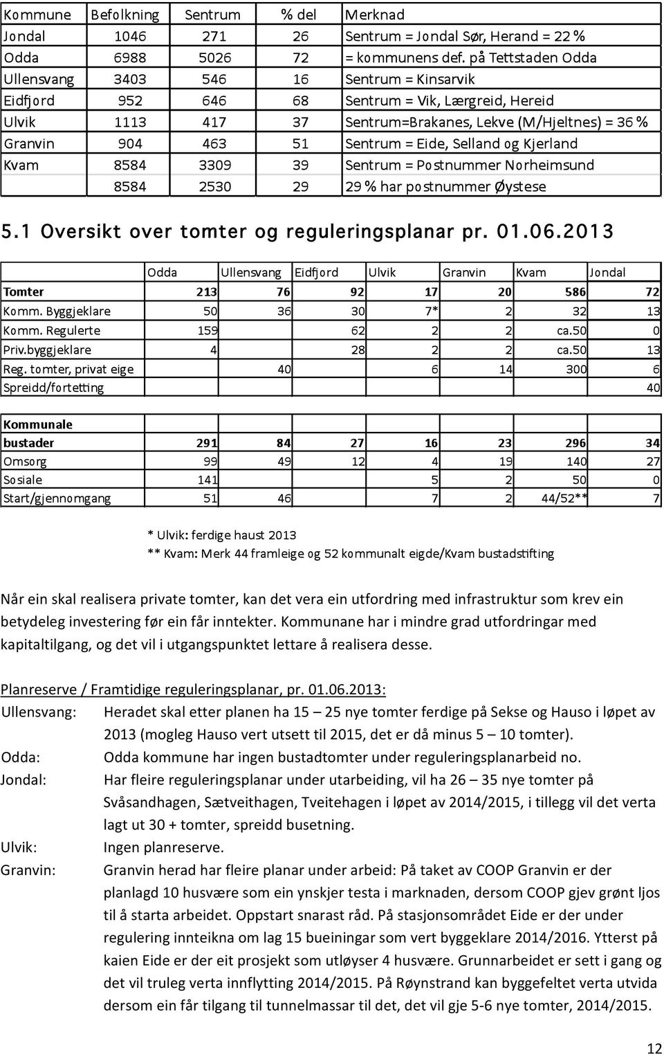 Kommunane har i mindre grad utfordringar med kapitaltilgang, og det vil i utgangspunktet lettare å realisera desse. Planreserve / Framtidige reguleringsplanar, pr. 01.06.