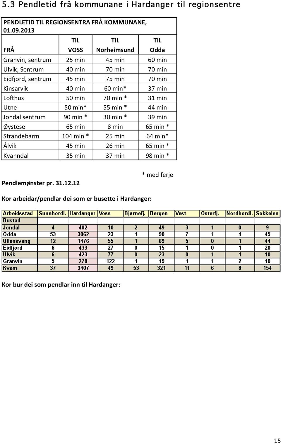 Kinsarvik 40 min 60 min* 37 min Lofthus 50 min 70 min * 31 min Utne 50 min* 55 min * 44 min Jondal sentrum 90 min * 30 min * 39 min Øystese 65 min 8 min 65 min *