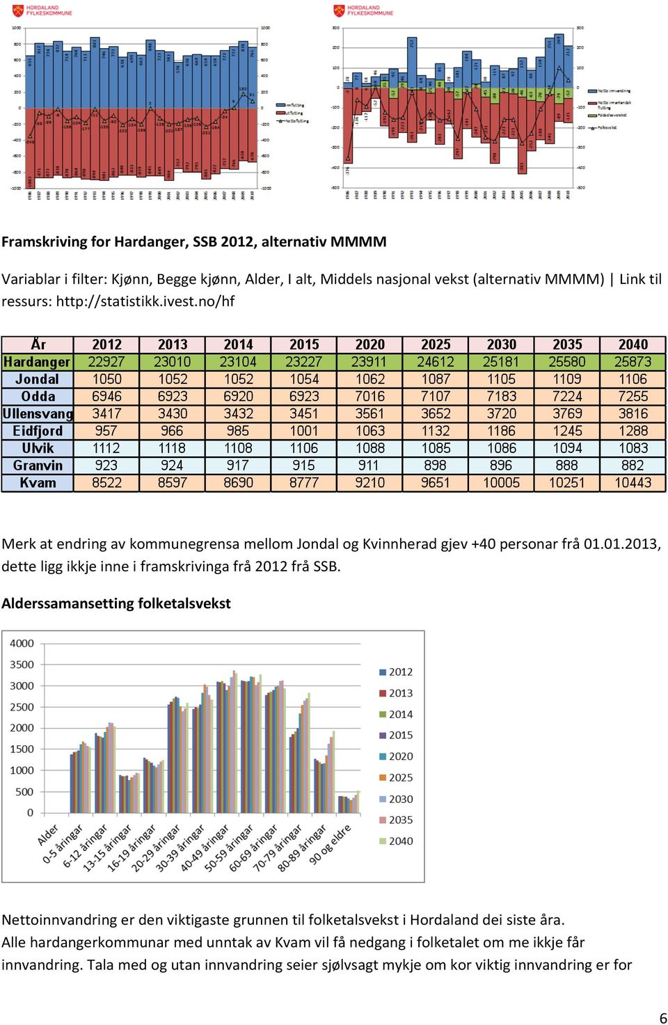 01.2013, dette ligg ikkje inne i framskrivinga frå 2012 frå SSB.