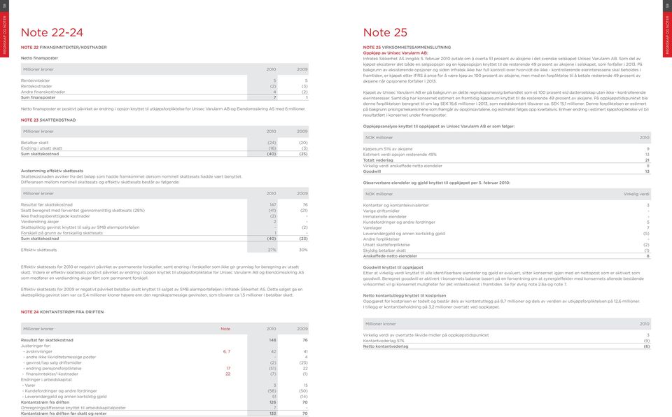 Note 23 Skattekostnad Betalbar skatt (24) (20) Endring i utsatt skatt (16) (3) Sum skattekostnad (40) (23) Avstemming effektiv skattesats Skattekostnaden avviker fra det beløp som hadde framkommet