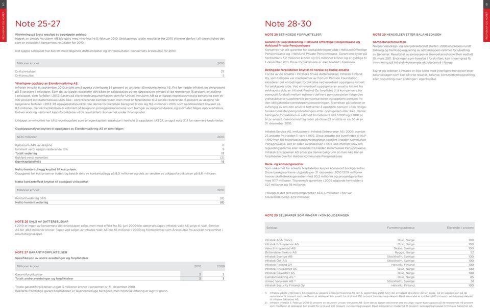 Det kjøpte selskapet har bidratt med følgende driftsinntekter og driftsresultater i konsernets årsresultat for : Millioner kroner Note 28 Betingede forpliktelser Garanti for kapitaldekning i Hafslund