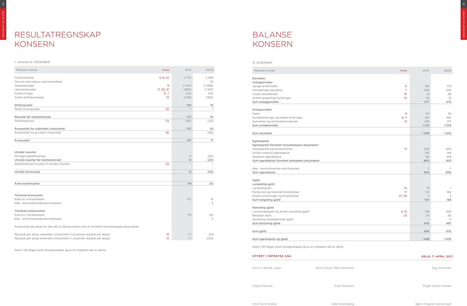 031) Avskrivninger 6, 7 (42) (41) Andre driftskostnader 19 (348) (383) Driftsresultat 140 75 Netto finansposter 22 7 1 Resultat før skattekostnad 147 76 Skattekostnad 23 (40) (23) Årsresultat fra