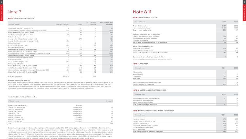 januar 8 212-220 Investering fra oppkjøpt virksomhet 10 66-76 Driftsinvesteringer - - 31 31 Avgang solgt virksomhet til bokført verdi - (72) - (72) Avgang driftsinvesteringer til bokført verdi (7) -
