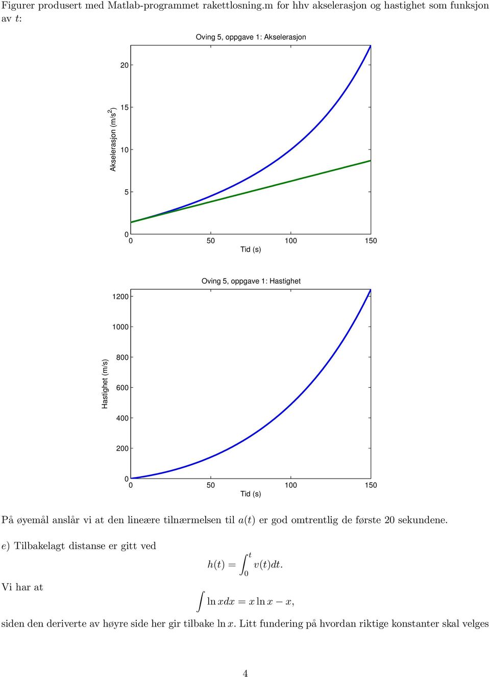 5, oppgave : Hastighet Hastighet (m/s) 8 6 4 2 5 5 Tid (s) På øyemål anslår vi at den lineære tilnærmelsen til a(t) er god omtrentlig