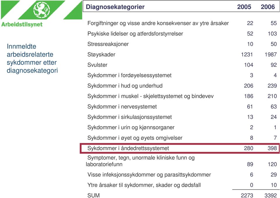 bindevev 186 210 Sykdommer i nervesystemet 61 63 Sykdommer i sirkulasjonssystemet 13 24 Sykdommer i urin og kjønnsorganer 2 1 Sykdommer i øyet og øyets omgivelser 8 7 Sykdommer i