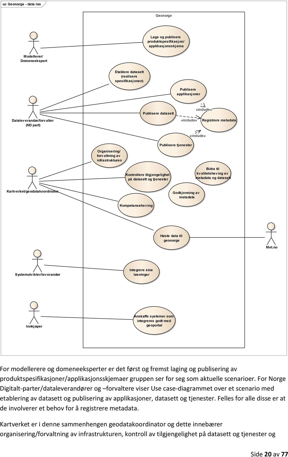 datasett og tjenester Bidra til kv alitetshev ing av metadata og datasett Kartv erket/geodatakoordinator Godkjenning av metadata Kompetansehev ing Høste data til geonorge Met.