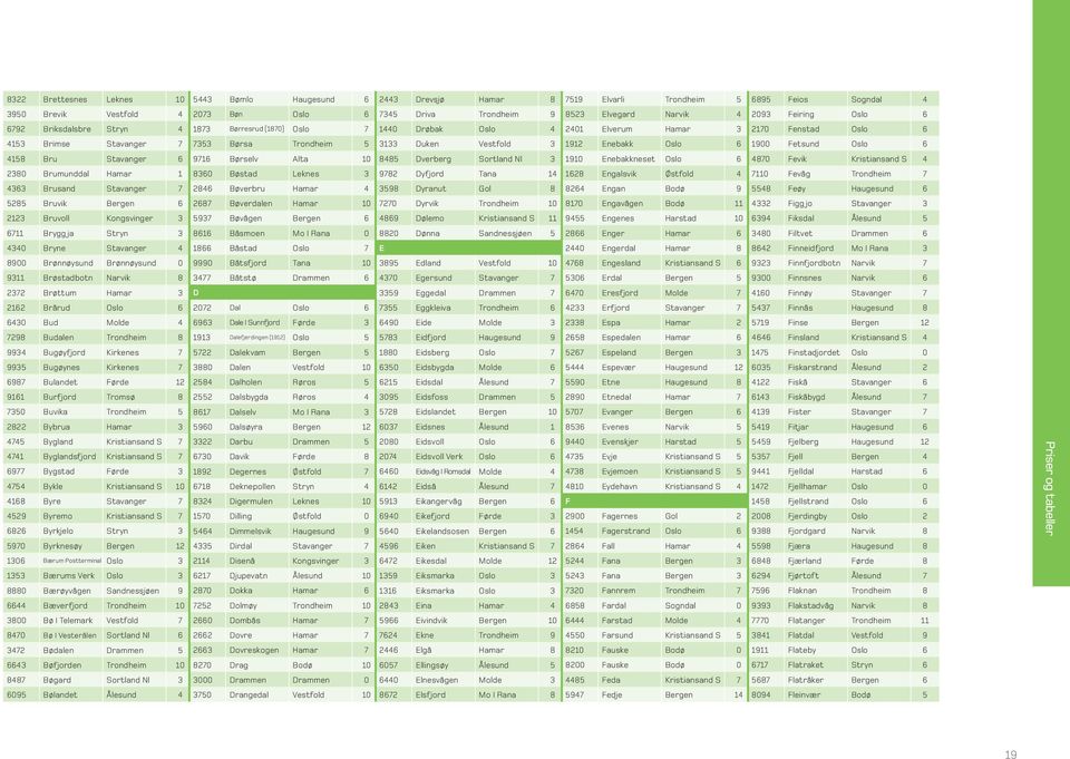 Vestfold 3 1912 Enebakk Oslo 6 1900 Fetsund Oslo 6 4158 Bru Stavanger 6 9716 Børselv Alta 10 8485 Dverberg Sortland Nl 3 1910 Enebakkneset Oslo 6 4870 Fevik Kristiansand S 4 2380 Brumunddal Hamar 1