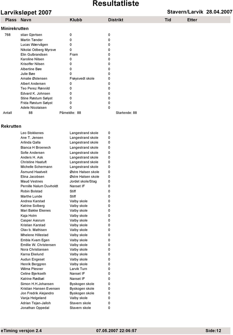 Johnsen 0 0 Stine Røstum Sølyst 0 0 Frida Røstum Sølyst 0 0 Adele Nicolaisen 0 0 Antall 88 Påmeldte: 88 Startende: 88 Rekrutten Leo Stokkenes Langestrand skole 0 Ane T.