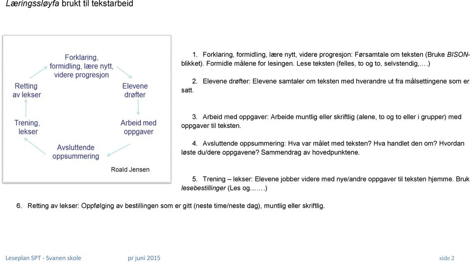 Arbeid med oppgaver: Arbeide muntlig eller skriftlig (alene, to og to eller i grupper) med oppgaver til teksten. 4. Avsluttende oppsummering: Hva var målet med teksten? Hva handlet den om?