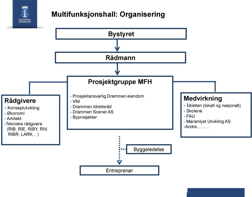 . ) - Prosjektansvarlig Drammen eiendom - VNI - Drammen Idrettsråd - Drammen Scener AS -