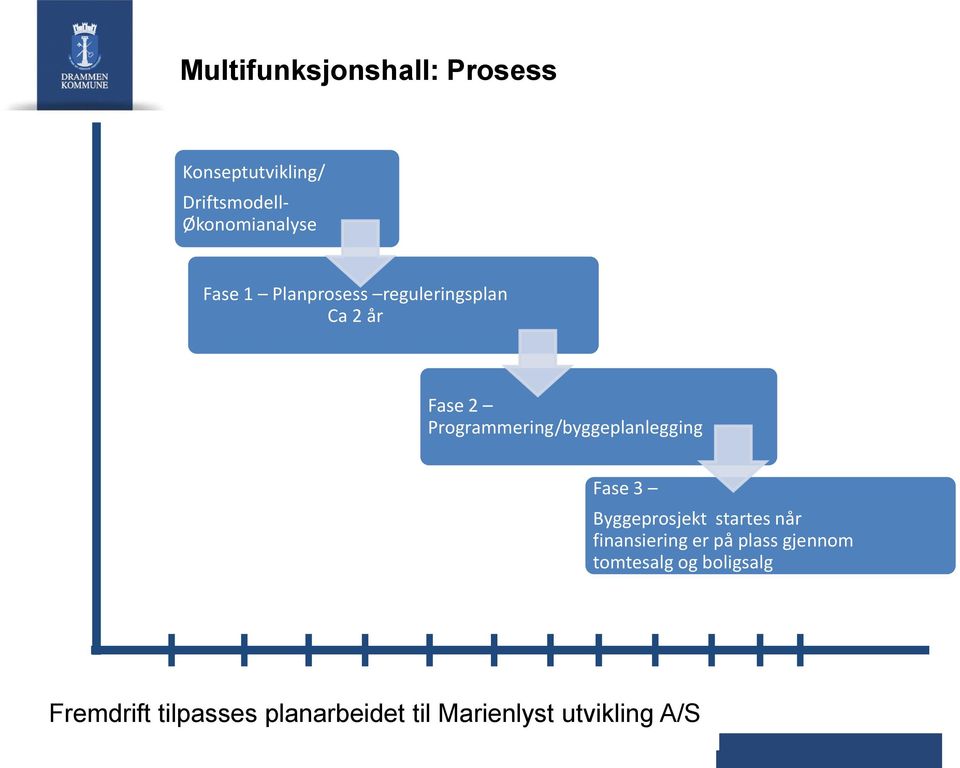 Programmering/byggeplanlegging Fase 3 Byggeprosjekt startes når finansiering