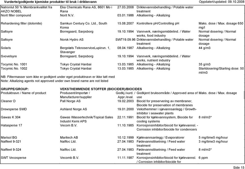 / Water works, food industry Normal dosering / Normal dosage Saltsyre Norsk Hydro AS SWT19.09.