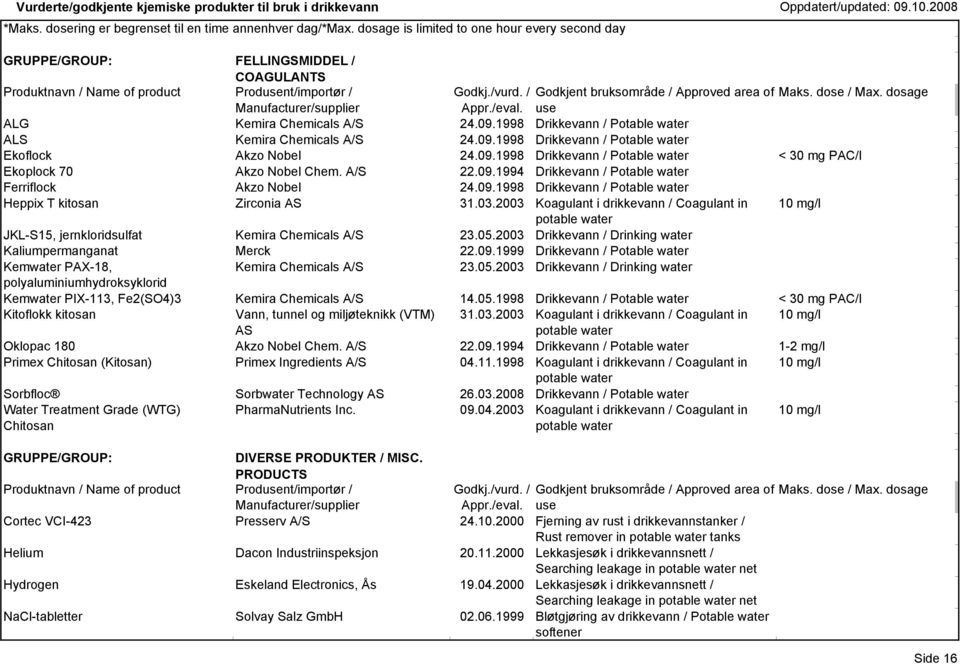 09.1998 Drikkevann / Potable water < 30 mg PAC/l Ekoplock 70 Akzo Nobel Chem. A/S 22.09.1994 Drikkevann / Potable water Ferriflock Akzo Nobel 24.09.1998 Drikkevann / Potable water Heppix T kitosan Zirconia AS 31.