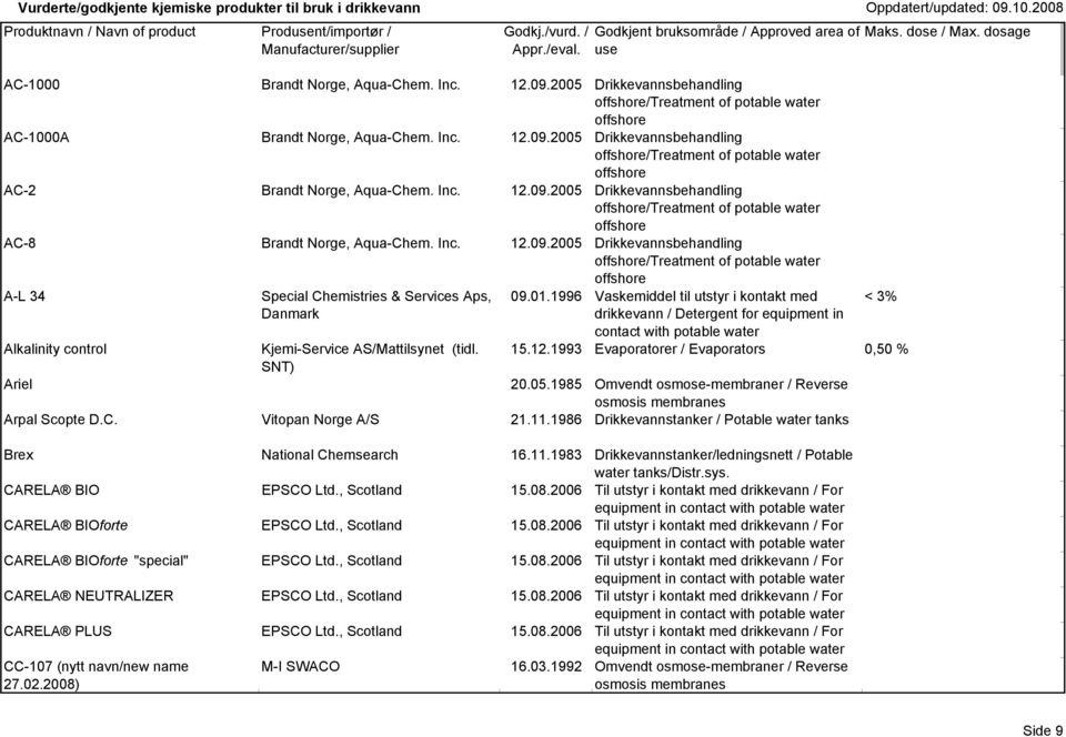 2005 Drikkevannsbehandling offshore/treatment of potable water offshore AC-2 Brandt Norge, Aqua-Chem. Inc. 12.09.