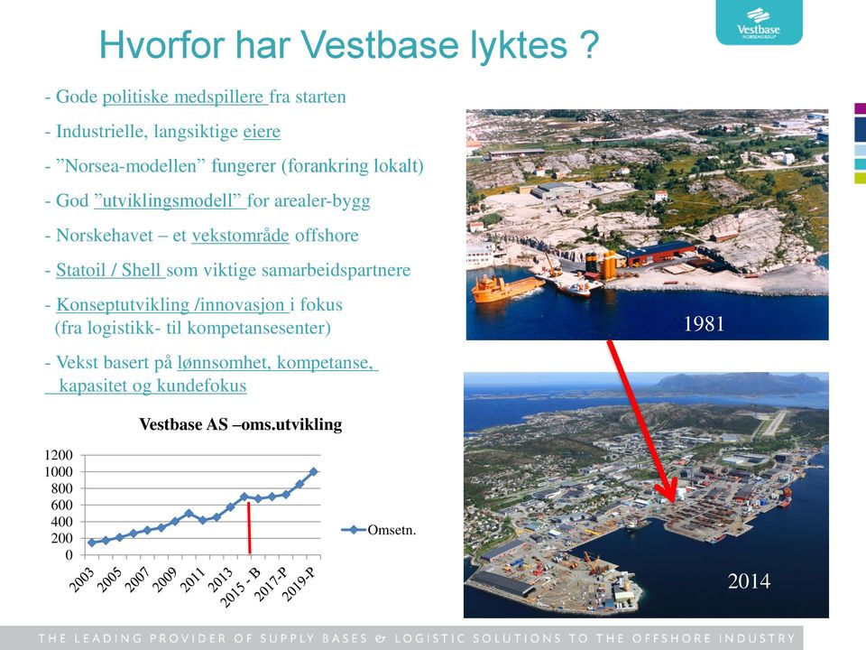 - God utviklingsmodell for arealer-bygg - Norskehavet et vekstområde offshore - Statoil / Shell som viktige