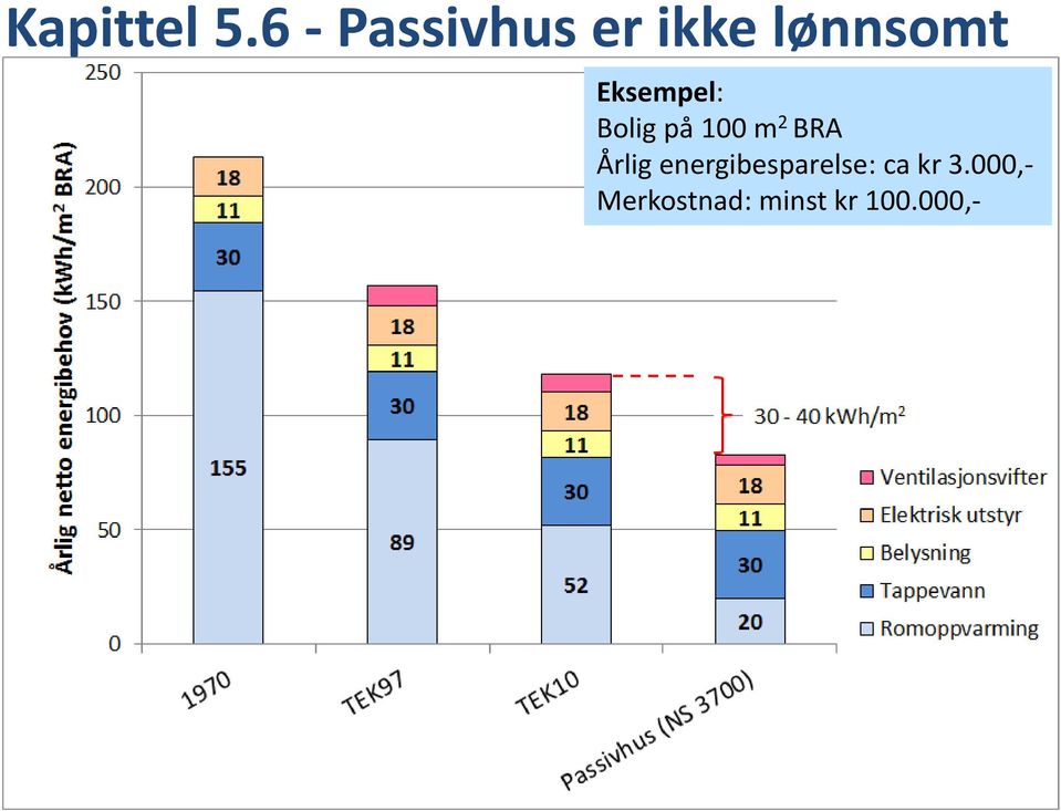 Eksempel: Bolig på 100 m 2 BRA