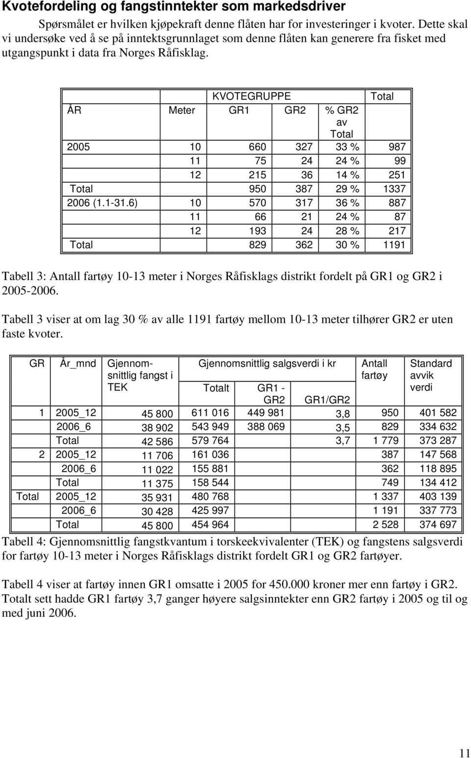 KVOTEGRUPPE Total ÅR Meter GR1 GR2 % GR2 av Total 2005 10 660 327 33 % 987 11 75 24 24 % 99 12 215 36 14 % 251 Total 950 387 29 % 1337 2006 (1.1-31.