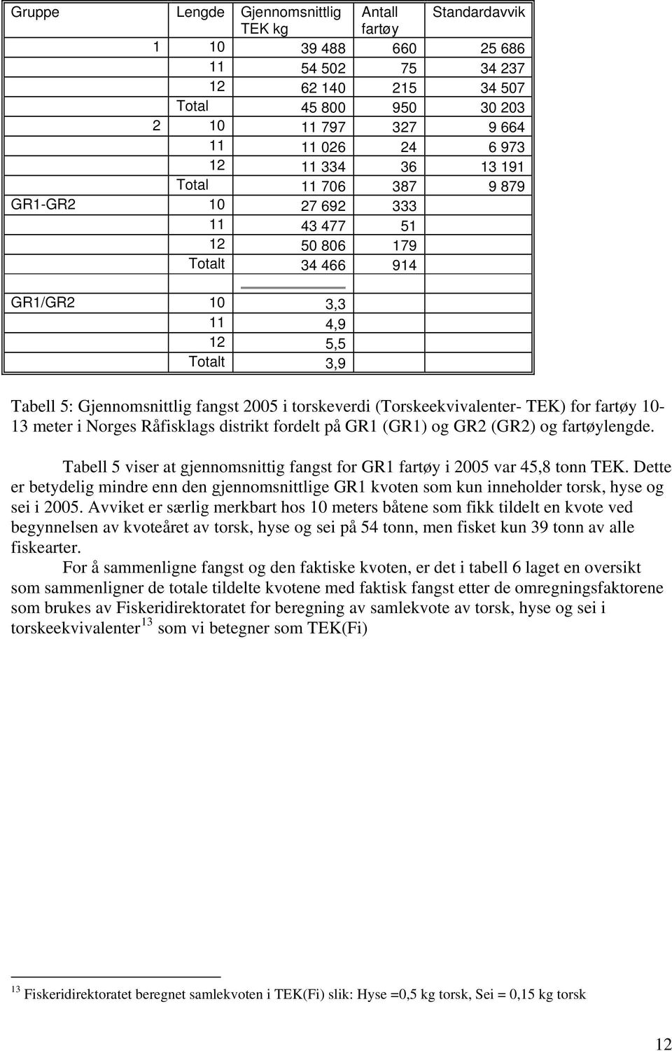 (Torskeekvivalenter- TEK) for fartøy 10-13 meter i Norges Råfisklags distrikt fordelt på GR1 (GR1) og GR2 (GR2) og fartøylengde.