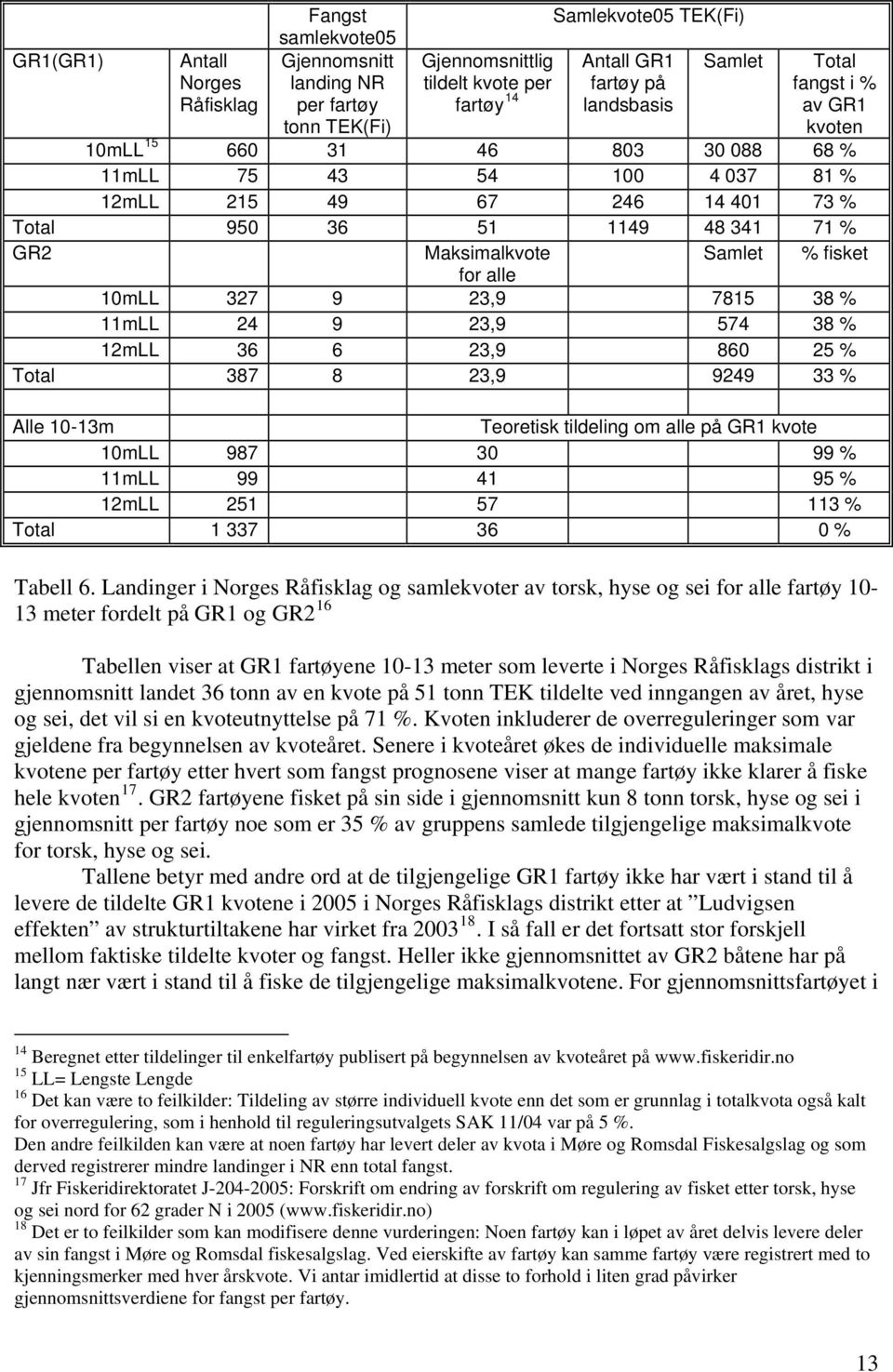 fisket for alle 10mLL 327 9 23,9 7815 38 % 11mLL 24 9 23,9 574 38 % 12mLL 36 6 23,9 860 25 % Total 387 8 23,9 9249 33 % Alle 10-13m Teoretisk tildeling om alle på GR1 kvote 10mLL 987 30 99 % 11mLL 99